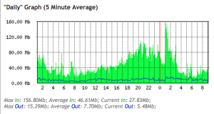 Example of QoS Bandwidth Shaping