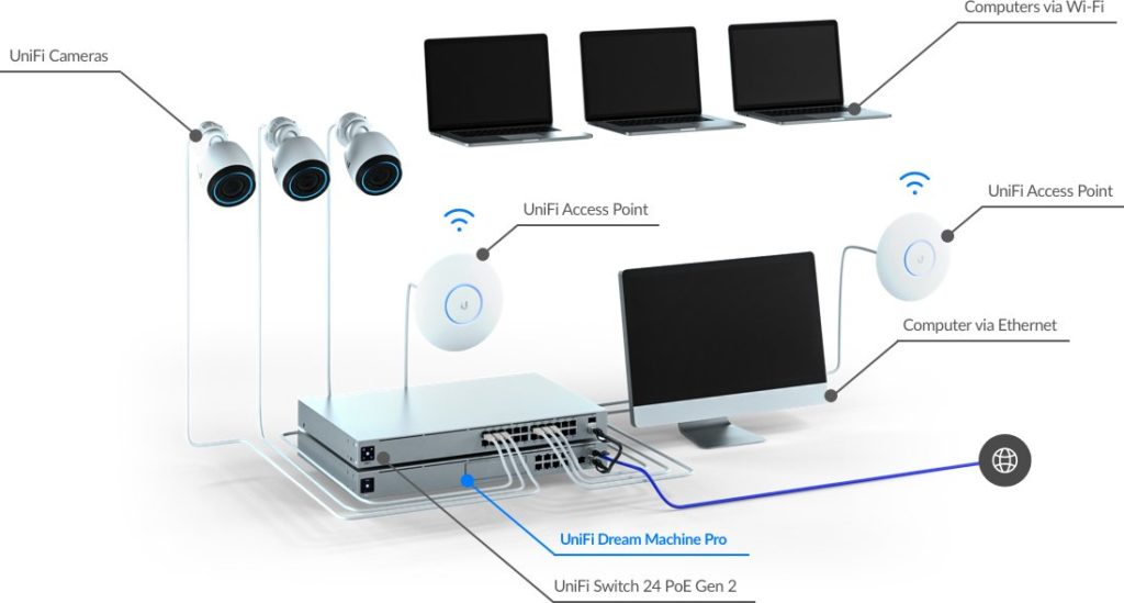 UniFi UDM Pro Integration