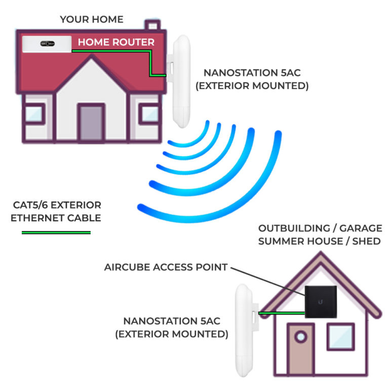 How to Get Optimised WiFi in Your Garden / Outdoor Office / Shed ...